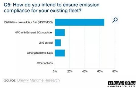 船东很纠结？硫排放法规调查结果出炉