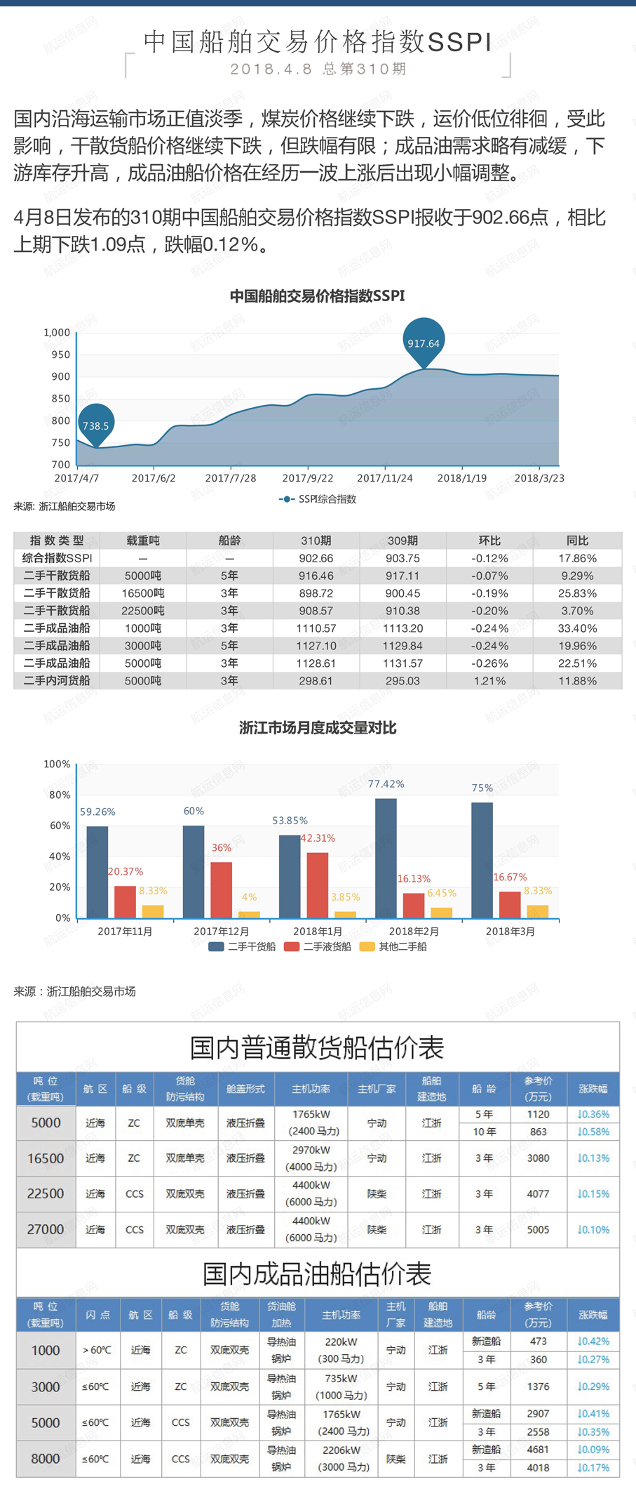 310期国内船舶买卖行情评述(2018.3.24- 2018.4.8)