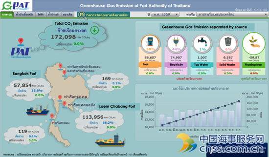 泰国港务局（PAT）与时俱进的绿色倡议