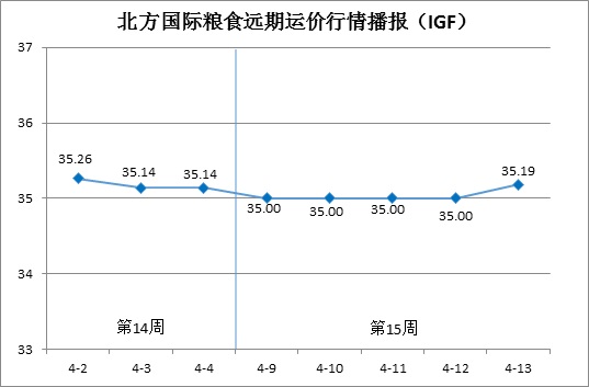 北方国际粮食远期运价分析报告（4月9日—4月13日）