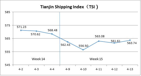 Tianjin Shipping Index (Apr.9-Apr.13)