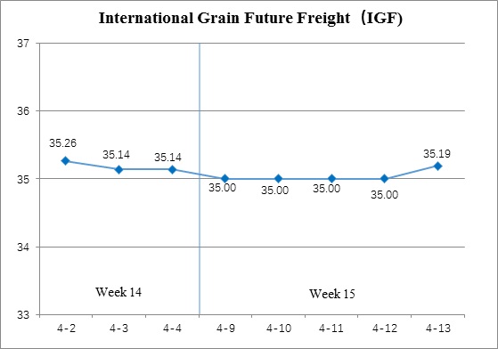 International Grain Future Freight (Apr.9- Apr.13)