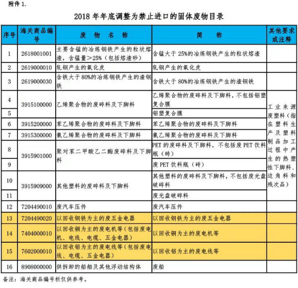 重磅｜废铜、废铝、废钢等固废2018年底禁止进口！