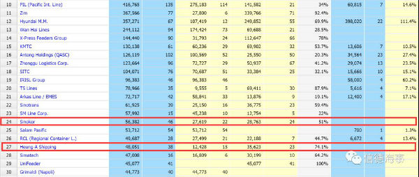 Heung-A Shipping和Sinokor将正式合并集装箱业务之后，Sinokor的“野心”远不止于此——将继续收购30艘船舶！！