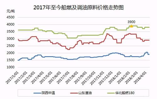 航运业迎来复苏 船燃市场产业化发展