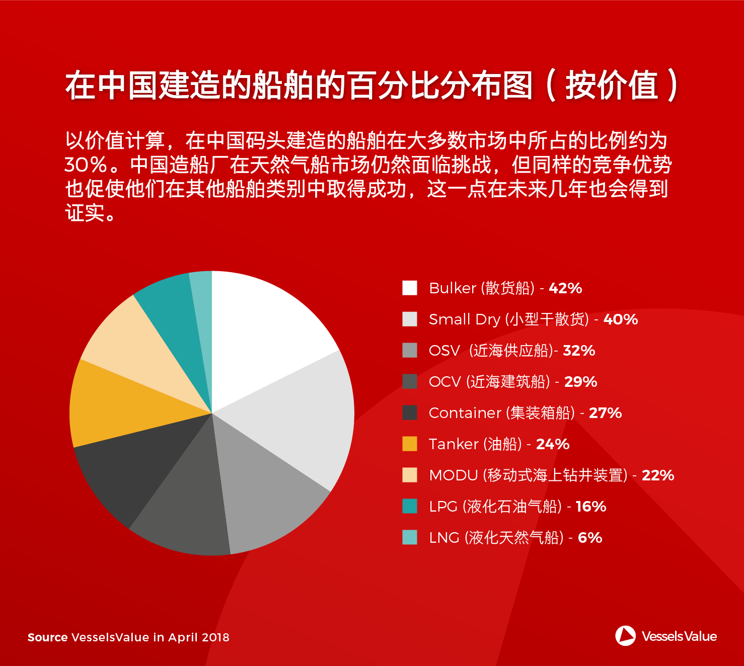 中国造船舶市场占比（4.16-4.20）