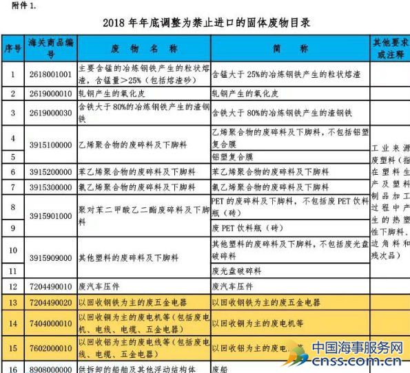 生态环境部:16种废金属和化学废品列入进口负面清单