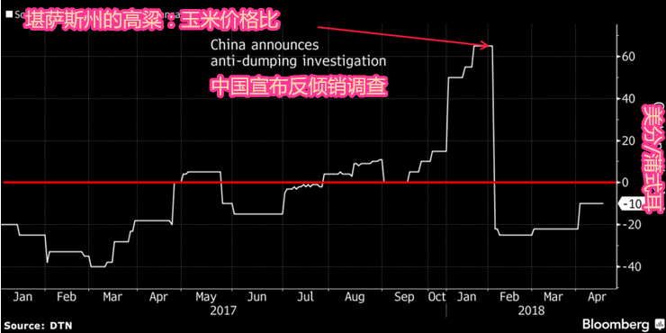 中国对美国高粱实施反倾销后 至少5艘船改道寻新买家