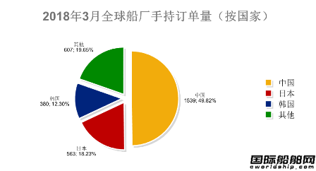 2018年3月全球造船业月报