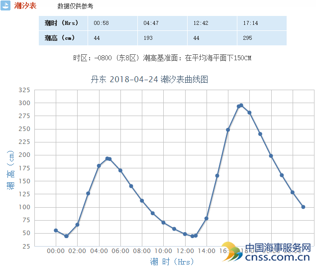 辽宁省主要港口潮汐表(4月24日)