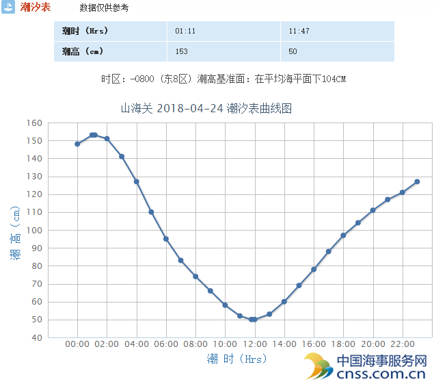 河北省主要港口潮汐表(4月24日)