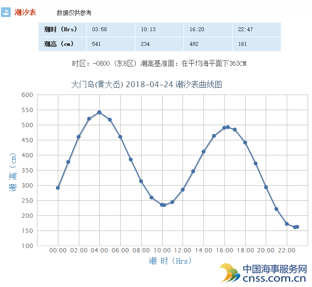 浙江大门岛(黄大岙)潮汐表走势图