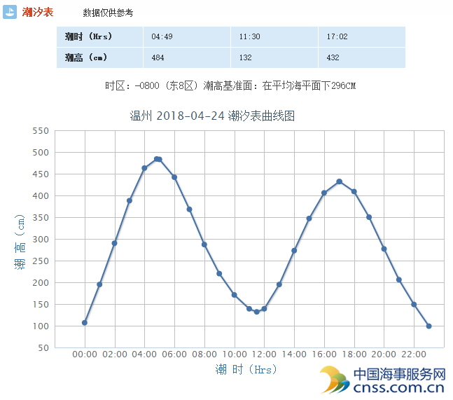 图32浙江温州潮汐表走势图  图33：浙江瑞安潮汐表走势图