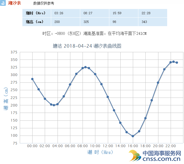 天津市主要港口潮汐表(4月24日)