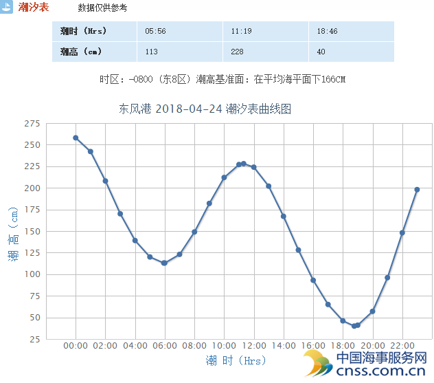 山东省主要港口潮汐表(4月24日)