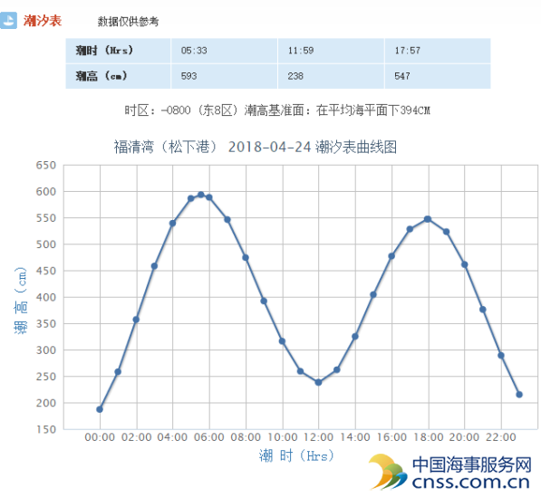 图2：福建福清湾（松下港）潮汐表走势图