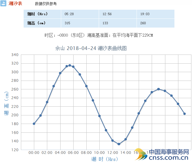 上海市主要港口潮汐表(4月24日)