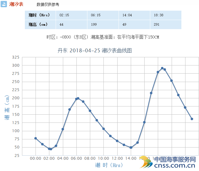 辽宁省主要港口潮汐表(4月25日)