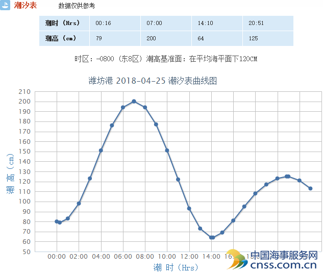 山东省主要港口潮汐表(4月25日)
