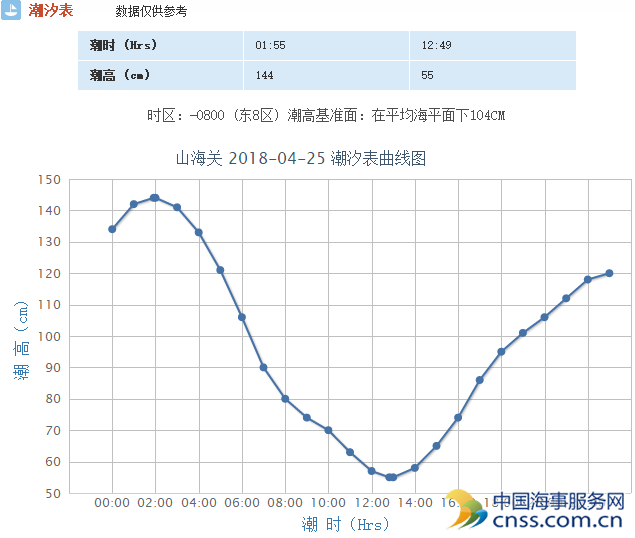 河北省主要港口潮汐表(4月25日)