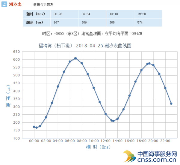 福建福清湾（松下港）潮汐表走势图