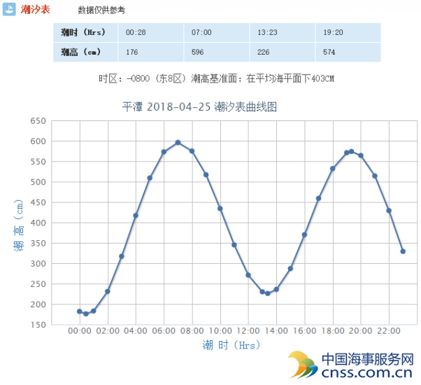 福建平潭潮汐表走势图