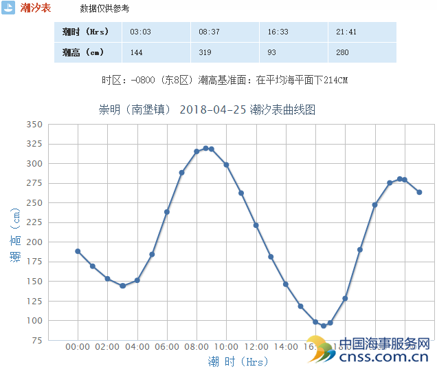 上海市主要港口潮汐表(4月25日)