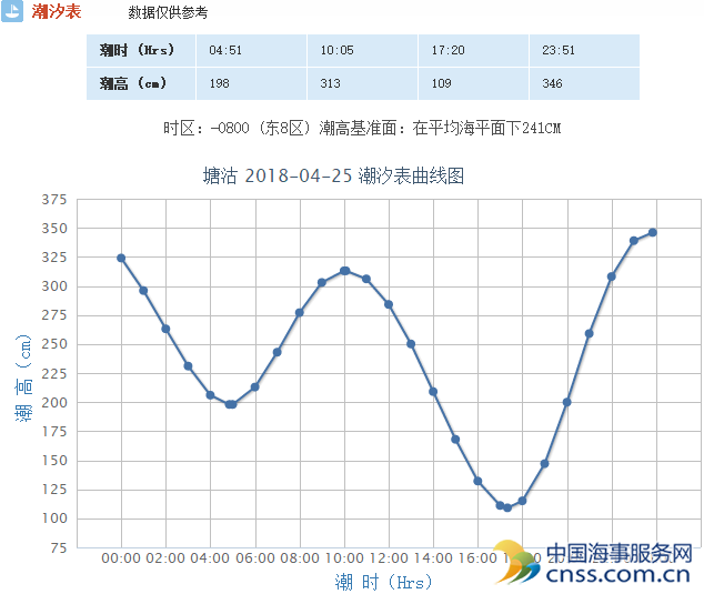 天津市主要港口潮汐表(4月25日)