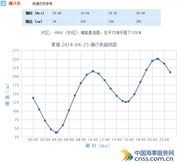 广东省主要港口潮汐表(4月25日)