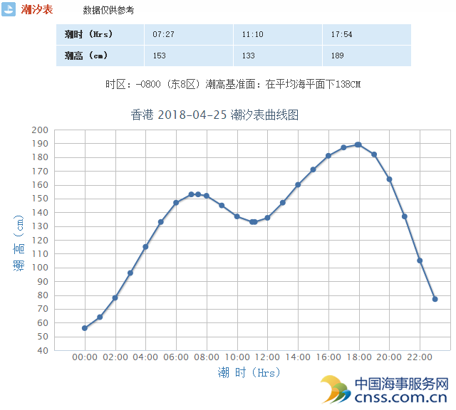 香港港口潮汐表(4月25日)