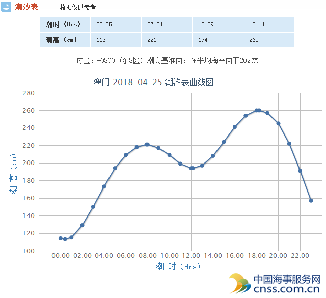 澳门港口潮汐表(4月25日)