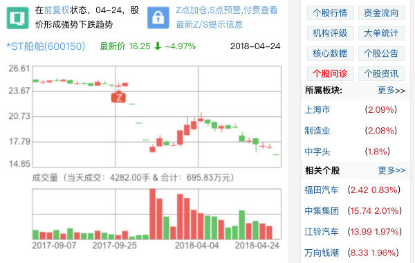 中国船舶连亏两年被戴帽*ST船舶复牌跌停