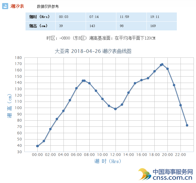 广东省主要港口潮汐表(4月26日)