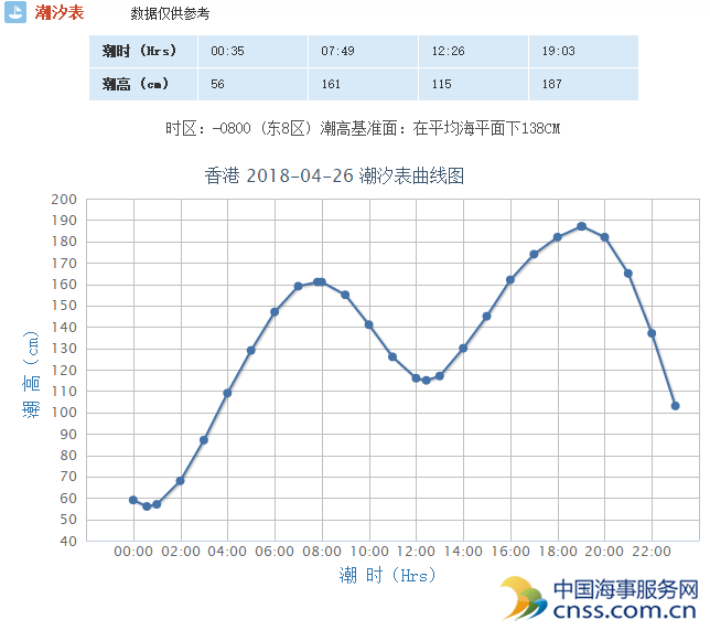 香港港口潮汐表(4月26日)