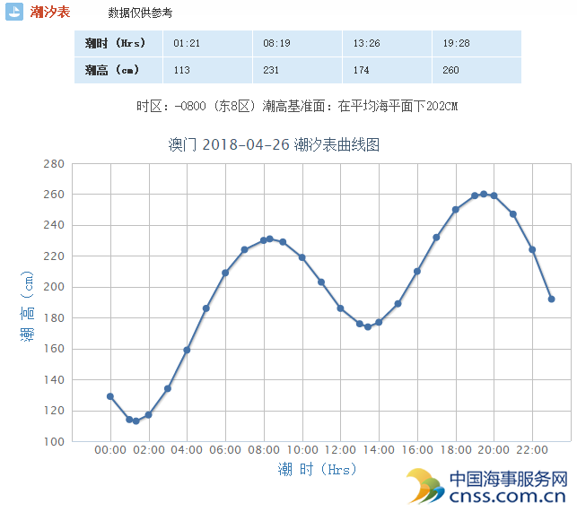 澳门 潮汐 港口 cnss