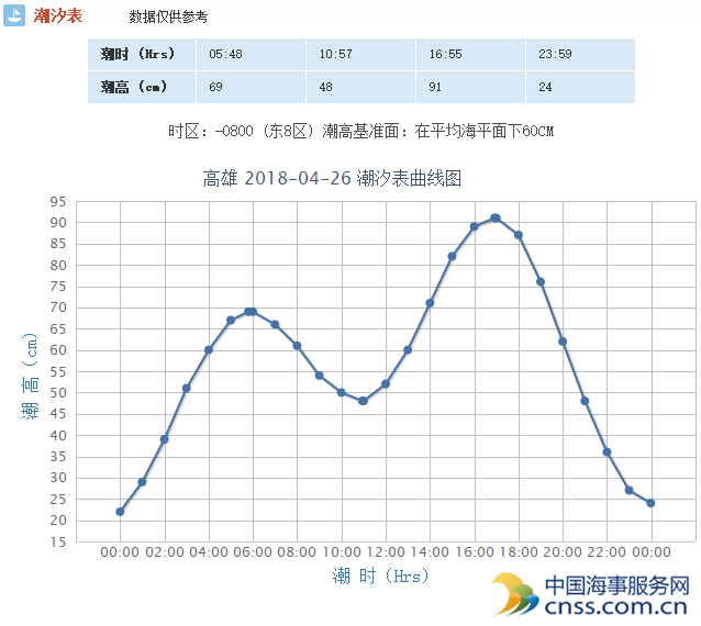 台湾主要港口潮汐表(4月26日)