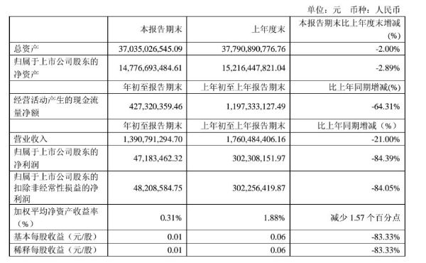 招商轮船一季度净利4718万 同比下降84.39% 中国海事服务网