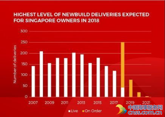 新加坡船东今年新船接收数量全球第二