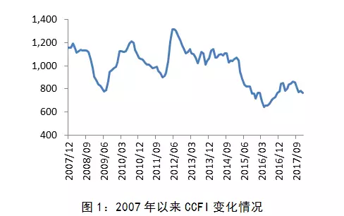 全球集装箱船航运市场形势回顾