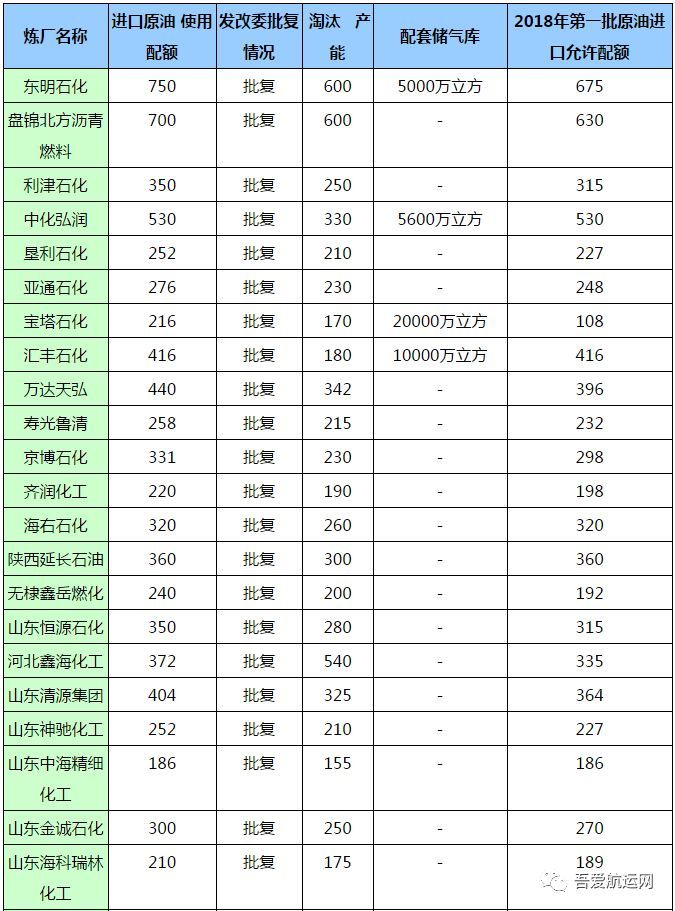 20艘油轮排队卸货,山东地炼原油进口高峰来了?