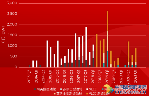 我国油轮交付与订单将在2019年达到新一轮高峰