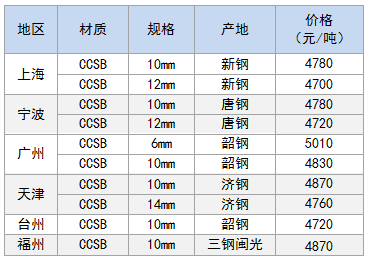 4月23日部分地区造船板价格参考