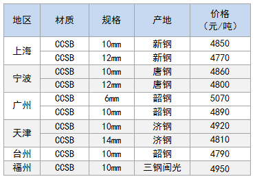 4月24日部分地区造船板价格参考