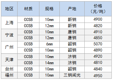 4月27日部分地区造船板价格参考