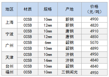 4月28日部分地区造船板价格参考