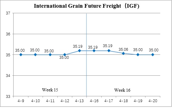 International Grain Future Freight(Apr.16- Apr.20)