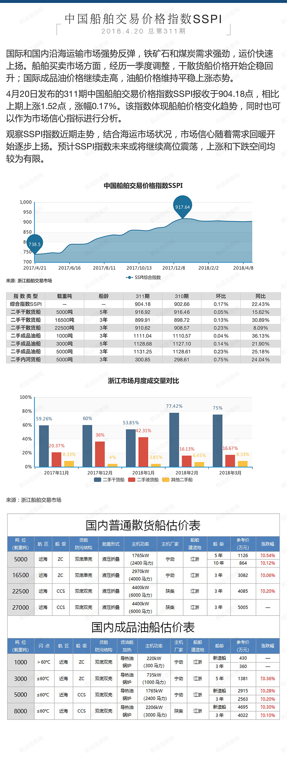 311期国内船舶买卖行情评述(2018.4.9- 2018.4.20)