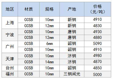5月2日部分地区造船板价格参考