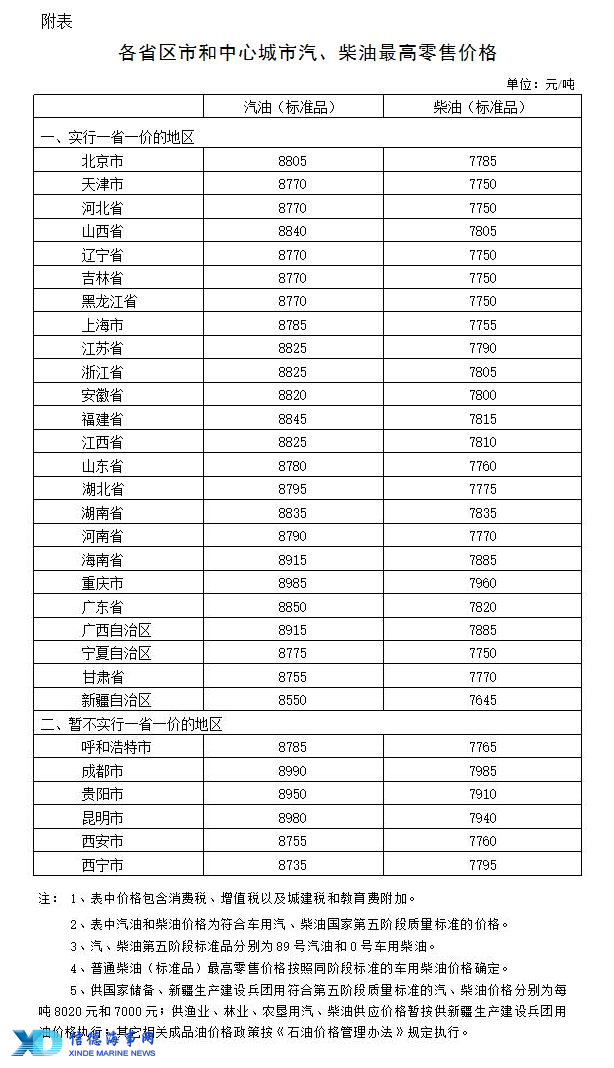 增值税税率调整 国内成品油价格下调