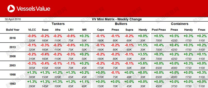 Vessels Value船舶估值报告（5月1日）